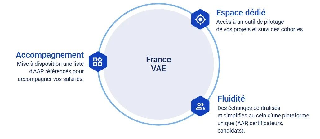 Les 3 piliers pour faciliter le lancement de votre projet collectif de VAE sur France VAE